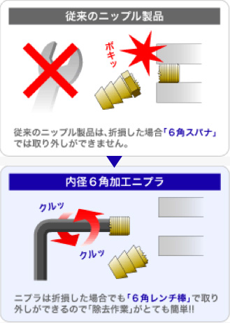 従来のニップル製品は、折損した場合「6角スパナ」では取り外しができません。 ニプラは折損した場合でも「6角レンチ棒」で取り外しができるので「除去作業」がとても簡単！！